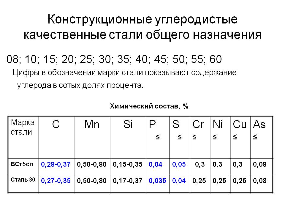 Марки сталей на чертежах