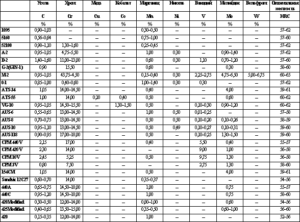 Твердость стали для ножей