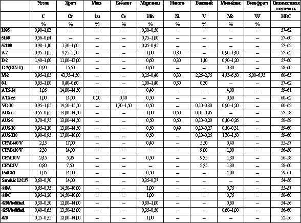 Какая сталь самая лучшая. Таблица прочности сталей для ножей. Твердость ножевых сталей таблица. Таблица твёрдости сталей для ножей. Таблица прочности металлов для ножей.