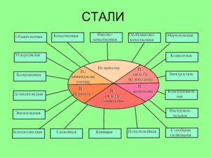 Виды стали и ее классификация