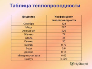 Что лучше проводит тепло алюминий или медь