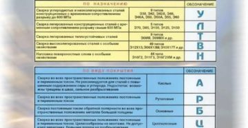 Марки сварочных электродов и их классификация