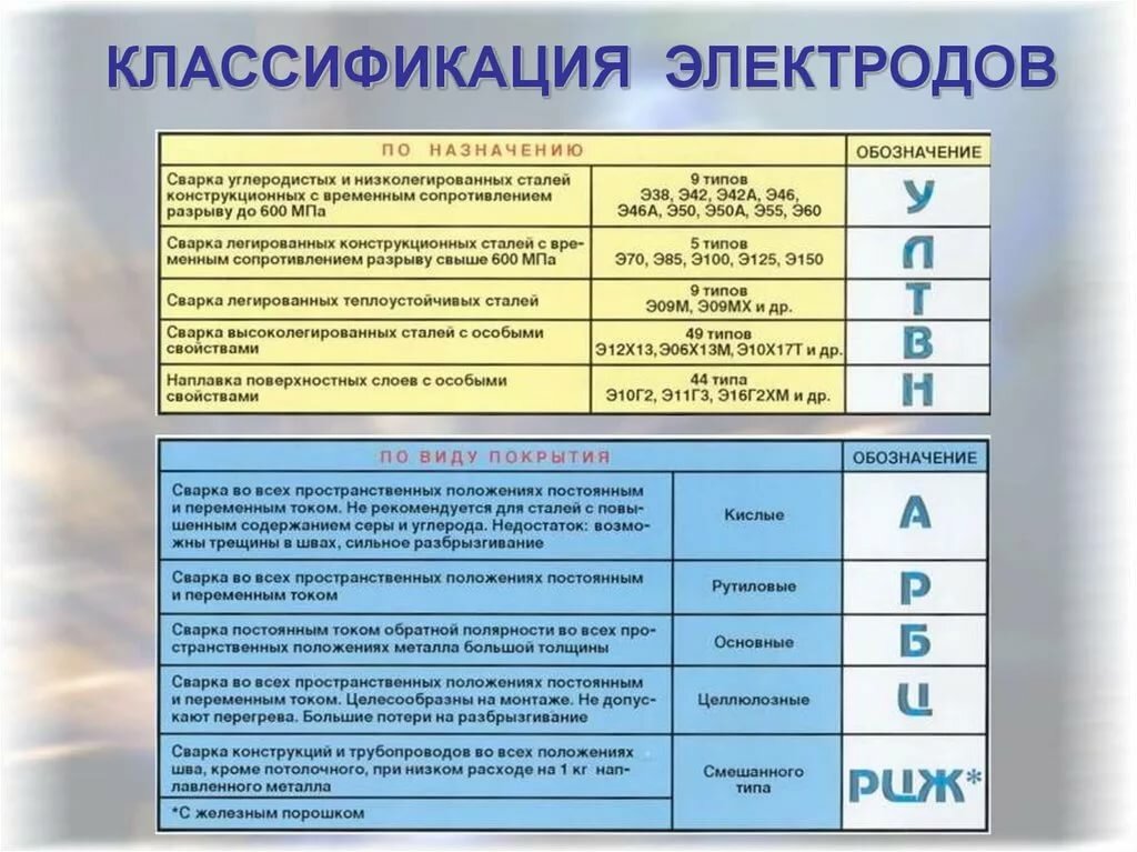 Девушки филолога которая паяла электроды. Классификация покрытых электродов. Классификация электродов для ручной дуговой сварки. Маркировка полярности электродов для сварки. Классификация электродов для сварки по назначению.