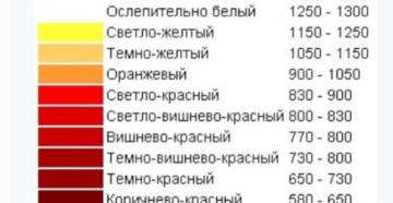 При какой температуре сталь краснеет При какой температуре сталь краснеет