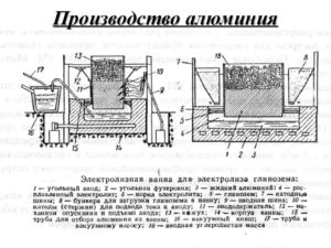 Получение алюминия из глинозема