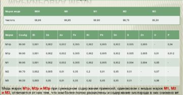 Медь м1 м2 м3 отличие Медь м1 м2 м3 отличие