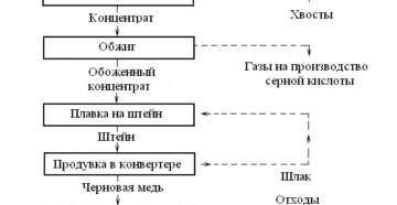 Последовательность производства меди