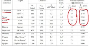 Прочность титана и стали
