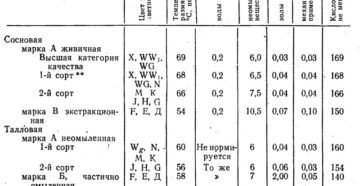 Температура плавления канифоли сосновой