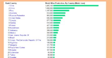 Список стран по добыче медной руды Список стран по добыче медной руды