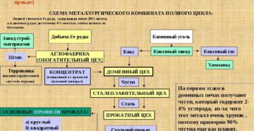 В чем особенности производства черных металлов