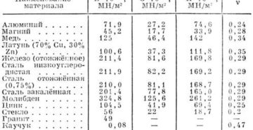 Модуль сдвига меди Модуль сдвига меди