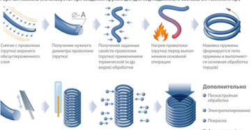 Технология изготовления пружин сжатия
