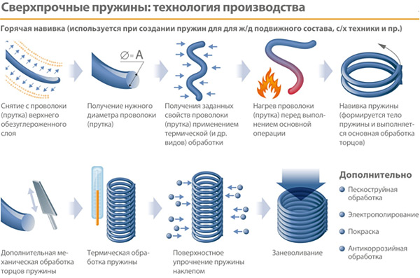 Изготовление пружин по образцу