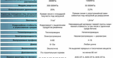 Арматура стеклопластиковая и металлическая сравнение