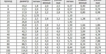 Трубы стальные водопроводные типовые размеры