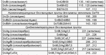 Температура плавления бессвинцового припоя