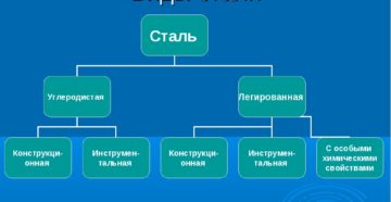 Виды стали и ее классификация