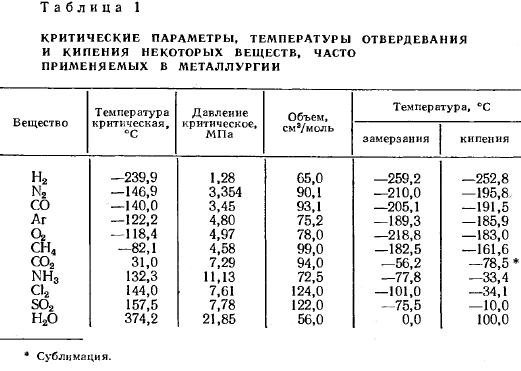 Кипение углекислым газом. Температура кипения сжиженных газов таблица. Температура жидких газов таблица. Таблица температура испарения газов. Температура сжижения газов таблица.