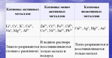 Активные металлы список в химии