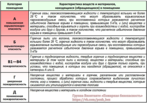 К какой категории относится помещение сварочного поста