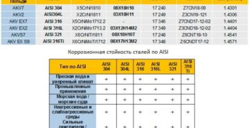 Марка нержавеющей стали для пищевой промышленности