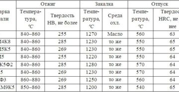 Твердость стали р6м5 по роквеллу