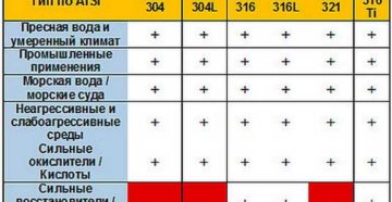 Пищевая нержавейка марка стали aisi 304