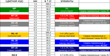 Вольфрамовые электроды для аргонодуговой сварки по цветам