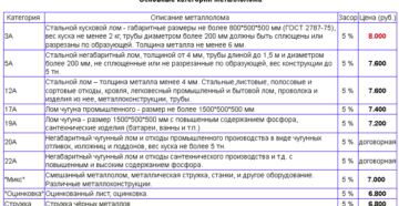 Категории металлолома расшифровка Категории металлолома расшифровка