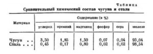 Содержание углерода в чугуне и стали