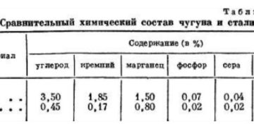 Содержание углерода в чугуне и стали
