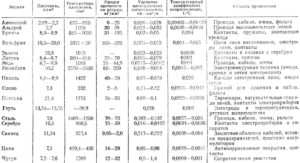 Проводимость нержавеющей стали