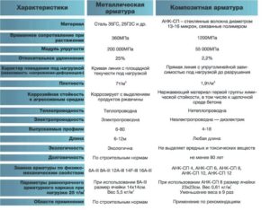 Сравнение композитной и металлической арматуры