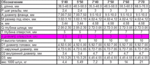 Как подобрать сверло под конфирмат