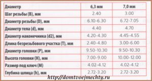 Как подобрать сверло под конфирмат