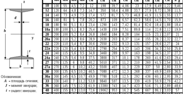 Гост 8239 89 двутавры стальные горячекатаные сортамент Гост 8239 89 двутавры стальные горячекатаные сортамент