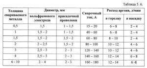 Расход аргона при сварке нержавейки