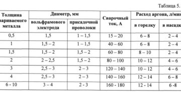 Расход аргона при сварке нержавейки Расход аргона при сварке нержавейки