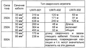 Длина сварочного кабеля не должна превышать