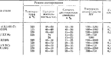 Азотирование стали 40х