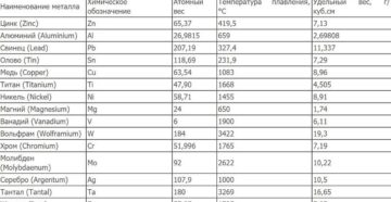 Металл с самым маленьким удельным весом