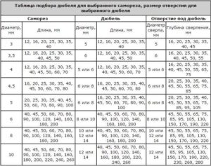 Подбор сверла под дюбель