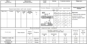 Разработка технологического процесса ручной дуговой сварки