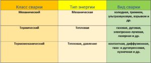 Типы сварочных аппаратов их достоинства и недостатки