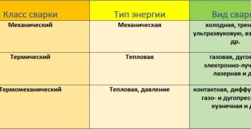 Типы сварочных аппаратов их достоинства и недостатки Типы сварочных аппаратов их достоинства и недостатки