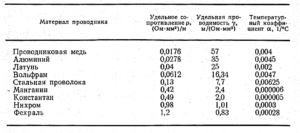 Проводимость нержавеющей стали