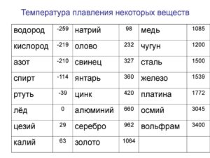 Температура плавления меди в домашних условиях