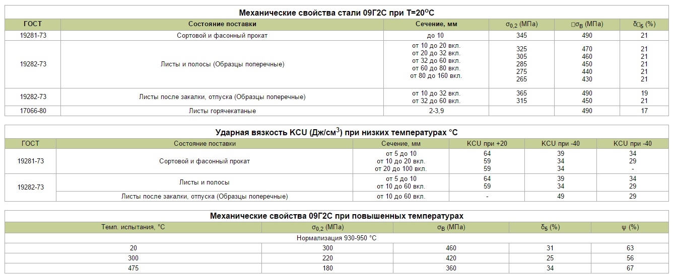 Температура плавления стали 09г2с - О металле