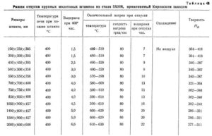 Как отпустить закаленную сталь